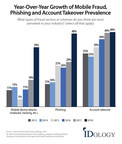 Sixth Annual IDology Fraud Report: Surge in Mobile Fraud and Phishing, Balancing Customer Friction and Fraud Prevention Are Biggest Challenges for Businesses