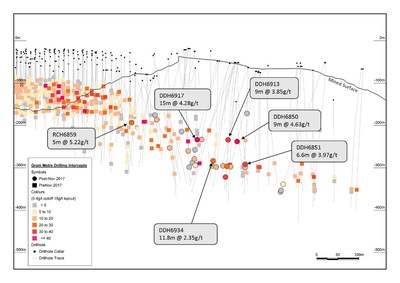 Figure 3 – Down Dip Extension Drilling to the East at Golden Point (CNW Group/OceanaGold Corporation)