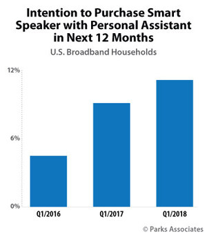 Parks Associates: 11% of U.S. Broadband Households Plan to Buy a Smart Speaker Within the Next 12 Months