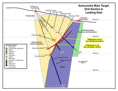 Aamurusko Main Target Drill Section A Looking East (CNW Group/Aurion Resources Ltd.)