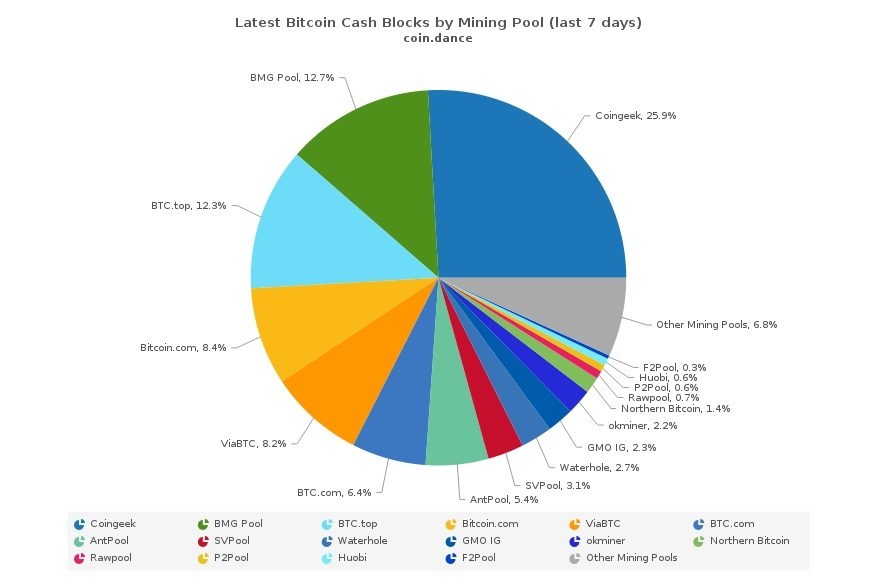Latest Bitcoin Cash Blocks by Mining Pool (Last 7 days) - coin.dance (PRNewsfoto/CoinGeek)
