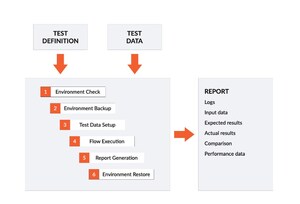 Compact Solutions Introduces TestDrive -- Automated Testing of Data Applications to Improve Data Quality