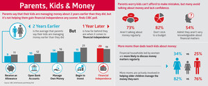 Kids are managing money earlier, but it's not helping them gain financial independence any sooner: CIBC poll