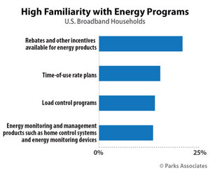 Parks Associates: 21% of households very familiar with rebates or other purchase incentives for energy-efficient products