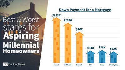 GOBankingRates ranks the states with the highest and lowest down payment and mortgage costs for millennials