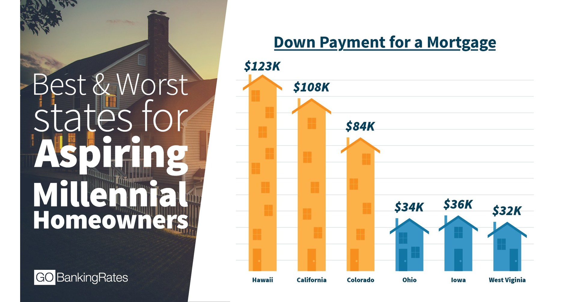 Study Finds the Best and Worst States for Millennials to Buy a Home
