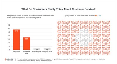 New research from Genesys teases out what consumers like [and don't like] about customer service. The study of 1,000 U.S. adults provides insight into evolving consumer preferences and shows how businesses can adapt with the times.