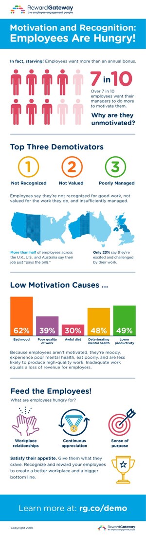 The top three demotivators of the workplace: lack of recognition, feeling invisible or undervalued, and bad managers