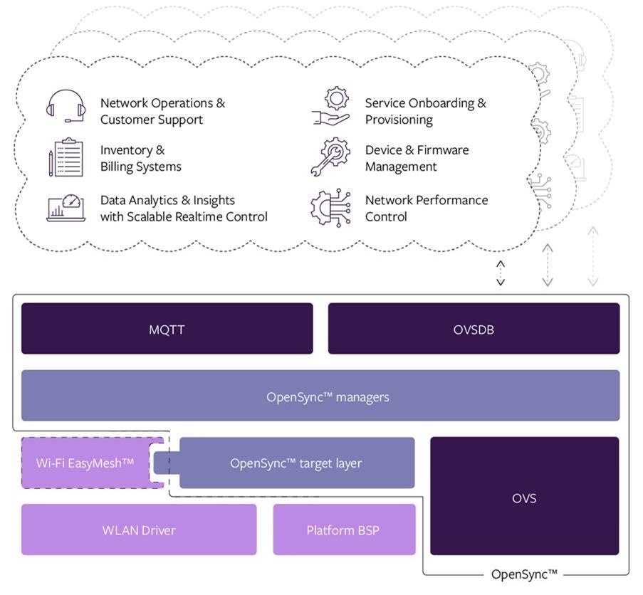 OpenSync™ – open service curation, delivery, management and support framework (PRNewsFoto/Plume and Samsung)
