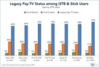 TDG: Roku Users Less Likely than Other TV Streamers to Subscribe to Legacy Pay-TV