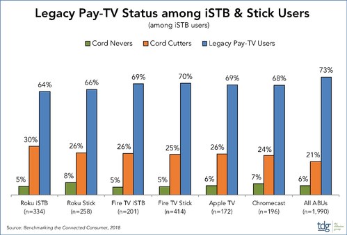 Legacy Pay-TV Status among iSTB & Stick Users