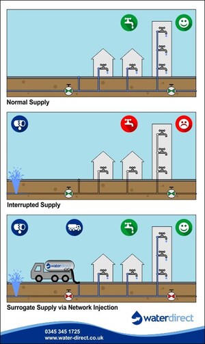 Water Direct Highlights Water Industry Objectives to Reduce Supply Interruption Times