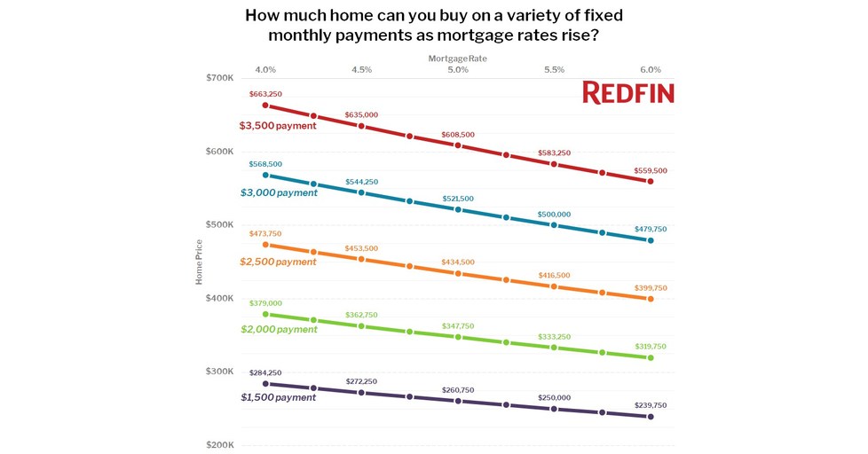 Redfin Breaks Down the Cost to Homebuyers of Mortgage Rate Hikes