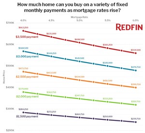 Redfin Breaks Down the Cost to Homebuyers of Mortgage Rate Hikes