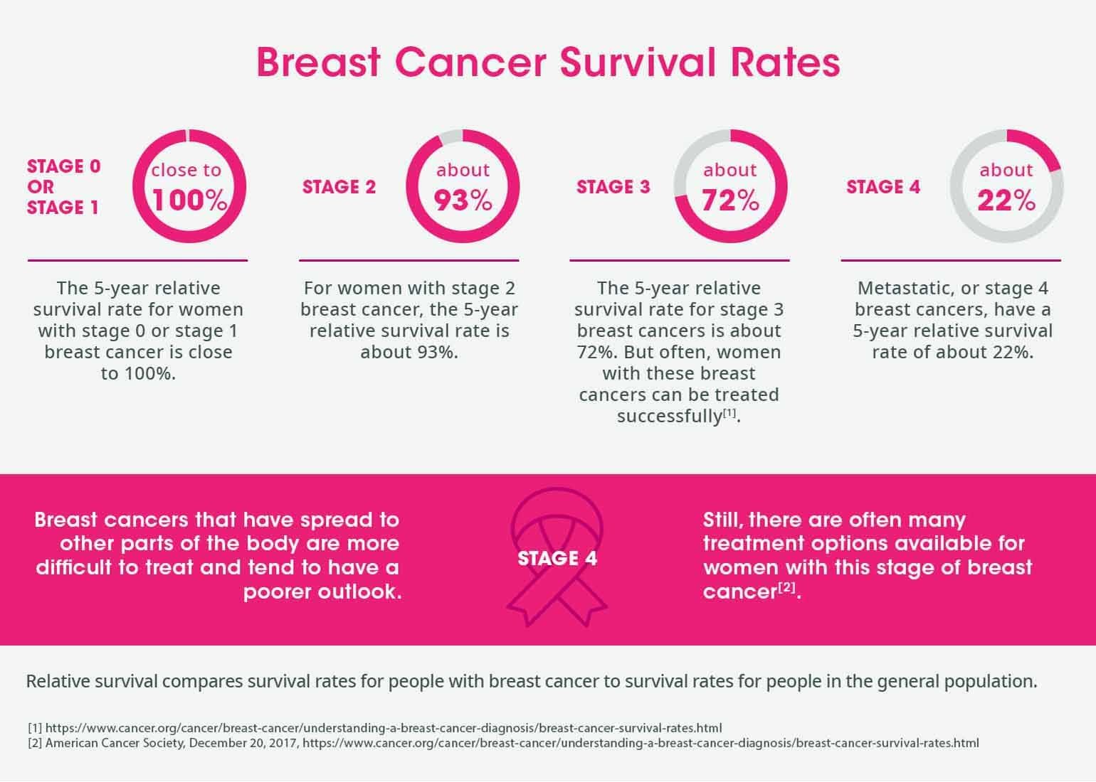 breast cancer survivors research studies