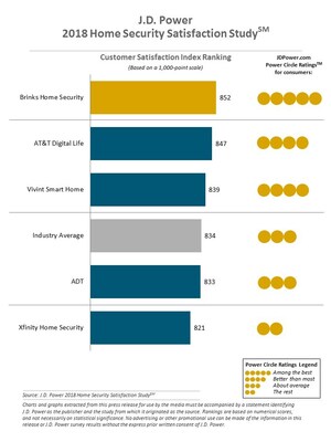 Smart Home Features Emerge as Key Opportunity to Drive Customer Satisfaction with Home Security Systems, J.D. Power Finds