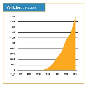 Commitment to Innovation and Growth Makes FY2018 Another Record-Breaking Year for World's Largest Car Rental Operator