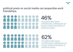 Sharply divided U.S. political climate is reflected in the workplace, Randstad US study finds