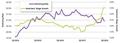 Chart 2: Switching Rate and Job Switchers’ Wage Growth – September 2018