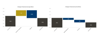 Change in Reserves by type (Moz); Change in Reserves by site (Moz) (CNW Group/Goldcorp Inc.)