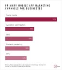 Most Businesses Find Success Using Social Media and Third Party Marketing Agencies to Market Apps
