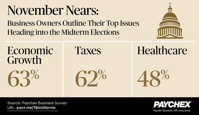 Paychex has identified top voting issues for the 2018 midterm elections by surveying 600 business owners - and here are the top three.