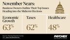 New Paychex Data Reveals Economic Growth, Taxes, and Healthcare Among Top Voting Issues for Business Owners in 2018 Midterm Election