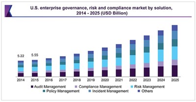 Source: “Enterprise Governance, Risk and Compliance Market”, Grand View Research 2016