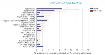 “The Vehicle Repair Profile provides analytics that enable shops to establish more consultative consumer engagement for increased loyalty and, in many cases, possibly a greater share of the customer’s repair budget.” - Stephen Gannon, Senior Director, Automotive, Product Management and Product Development, Epicor Software