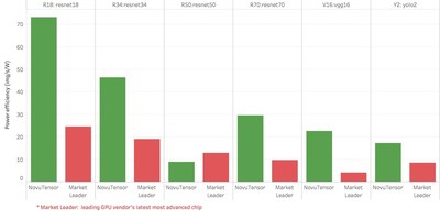 Test results comparing NovuTensor to the latest, most advanced GPU from the market leader. (PRNewsfoto/NovuMind Inc.)
