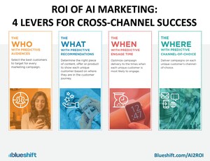 Benchmark Study by Blueshift Finds That AI Marketing Increases Customer Engagement 7X and Revenue 3X