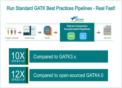 The Falcon Accelerated Genomics Pipeline (FAGP) preconfigured solution for bioinformaticians and researchers now delivers 12X acceleration for GATK4.0 pipelines on private clouds & public clouds such as AWS, AliCloud & Huawei Cloud