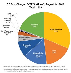 EVgo #1 In Fast Charging Stations, According to U.S. Department of Energy