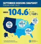 Pending Home Sales See 0.5 Percent Increase in September