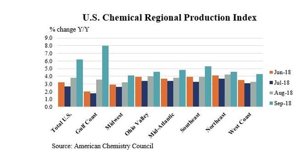 U.S. Chemical Production Continued to edge lower in September