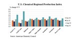 U.S. Chemical Production Continued to edge lower in September