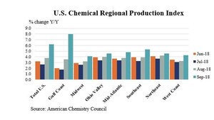 U.S. Chemical Production Continued to edge lower in September