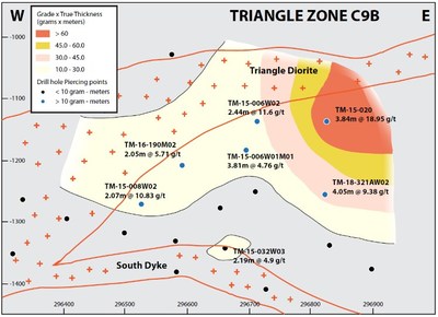 Figure 2a: Vertical east-west longitudinal sections of the C9b and C10 shear zone, showing drillhole piercing points and preliminary grade x true thickness contours.  Best grade and thickness occur within or adjacent to areas where the host shear zone cuts the Triangle plug, which at this level branches into two subparallel dykes.  Both zones are open along strike, and best intercepts are from the easternmost drillholes. (CNW Group/Eldorado Gold Corporation)