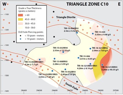 Figure 2b: Vertical east-west longitudinal sections of the C9b and C10 shear zone, showing drillhole piercing points and preliminary grade x true thickness contours.  Best grade and thickness occur within or adjacent to areas where the host shear zone cuts the Triangle plug, which at this level branches into two subparallel dykes.  Both zones are open along strike, and best intercepts are from the easternmost drillholes. (CNW Group/Eldorado Gold Corporation)