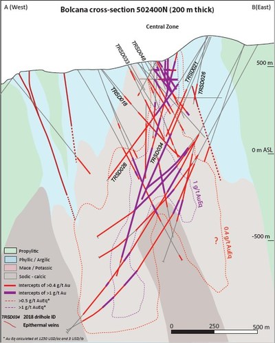 Figure 4a: Cross section (4a), and longitudinal section (4b) through the Bolcana porphyry system, showing principal alteration domains and outlines of 0.5 g/t (red) and 1.0 g/t (purple) gold-equivalent grade shells calculated using prices of $1,250 USD/oz Au and $3 USD/lb Cu.  “Mace” alteration zones are characterized by alteration mineral suite magnetite+albite+chlorite+epidote. (CNW Group/Eldorado Gold Corporation)