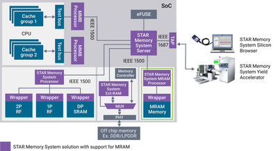 STAR Memory System Solution Provides BIST Capabilities for SoC Memories Including eMRAM for GF’s 22FDX Process Technology