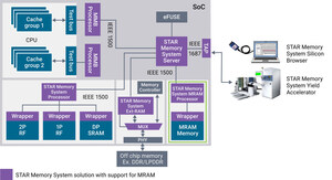 Synopsys Enhances DesignWare Memory Test and Repair Solution for Embedded MRAM