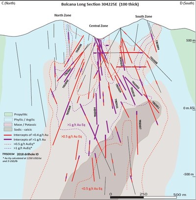 Figure 4b: Cross section (4a), and longitudinal section (4b) through the Bolcana porphyry system, showing principal alteration domains and outlines of 0.5 g/t (red) and 1.0 g/t (purple) gold-equivalent grade shells calculated using prices of $1,250 USD/oz Au and $3 USD/lb Cu.  “Mace” alteration zones are characterized by alteration mineral suite magnetite+albite+chlorite+epidote. (CNW Group/Eldorado Gold Corporation)