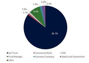 Fannie Mae Continues to Lead the Secured Overnight Financing Rate (SOFR) Market with Second Issuance of $5 Billion