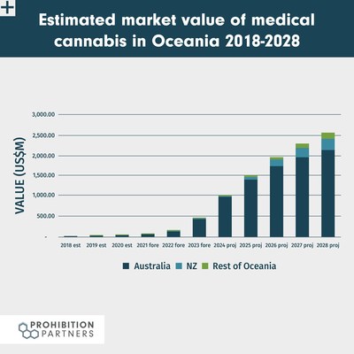 Oceania Cannabis Market Value 2018-2028 - The Oceania Cannabis Report™
