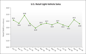 Retail Sales Pace to Decline in October; Incentive Spending Still Falling, but Transaction Prices Rise