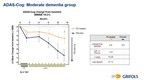 Grifols demonstrates a significant reduction (61%) in the progression of moderate Alzheimer's disease using its AMBAR treatment protocol