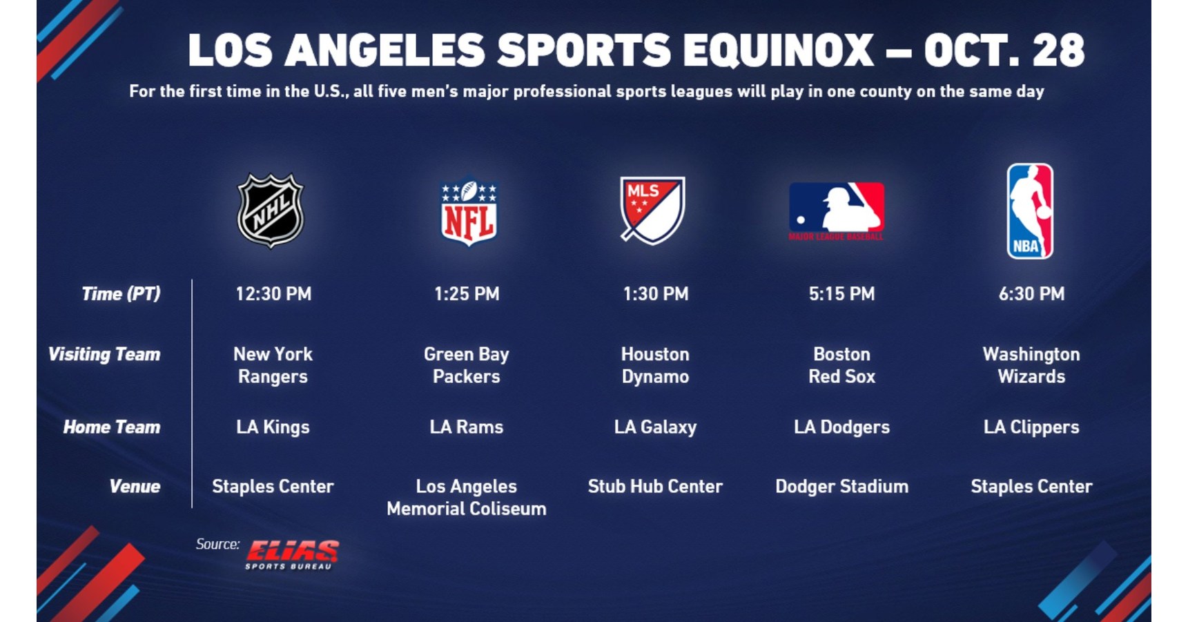 LA Sports Equinox to Occur Sunday in Los Angeles