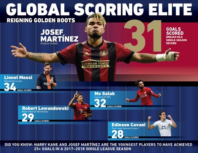 Josef Martínez Ranks No. 6 on List of MLS' Top-Selling Player