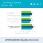 Physician Misery Index Increases to Nearly 4 out of 5